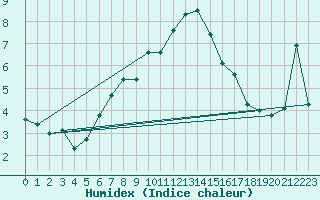 Courbe de l'humidex pour Visingsoe