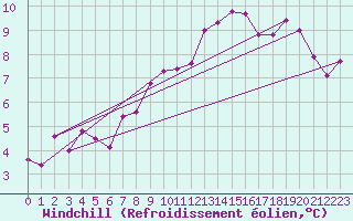 Courbe du refroidissement olien pour Le Puy - Loudes (43)