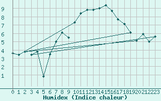 Courbe de l'humidex pour Arosa