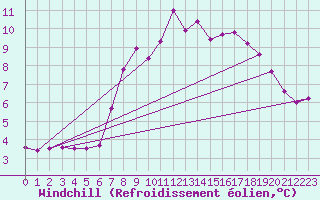 Courbe du refroidissement olien pour Landeck