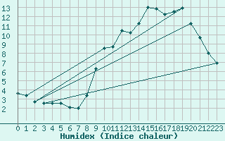 Courbe de l'humidex pour Tours (37)