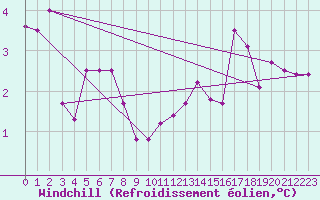 Courbe du refroidissement olien pour Neuchatel (Sw)