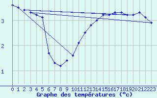 Courbe de tempratures pour Schmuecke