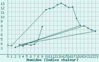 Courbe de l'humidex pour Solenzara - Base arienne (2B)