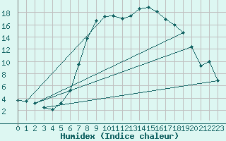 Courbe de l'humidex pour Schiers