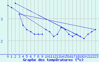 Courbe de tempratures pour Grand Saint Bernard (Sw)