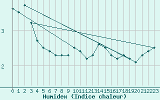 Courbe de l'humidex pour Grand Saint Bernard (Sw)