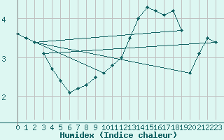 Courbe de l'humidex pour Bruxelles (Be)