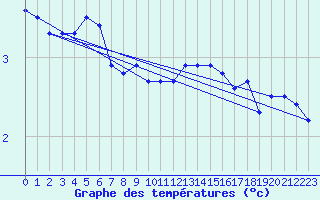 Courbe de tempratures pour Roissy (95)