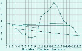 Courbe de l'humidex pour Saint-Philbert-de-Grand-Lieu (44)