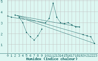 Courbe de l'humidex pour Regensburg