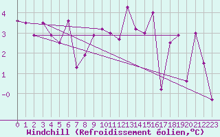 Courbe du refroidissement olien pour Clermont-Ferrand (63)
