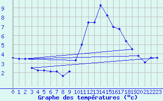 Courbe de tempratures pour Sutrieu (01)