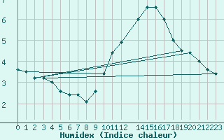 Courbe de l'humidex pour Fiscaglia Migliarino (It)