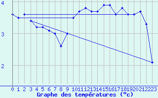 Courbe de tempratures pour Hel