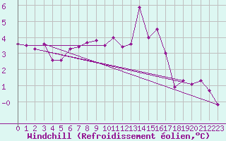 Courbe du refroidissement olien pour Saint-Nazaire-d