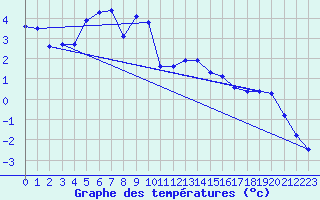 Courbe de tempratures pour Obergurgl