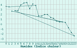 Courbe de l'humidex pour Obergurgl