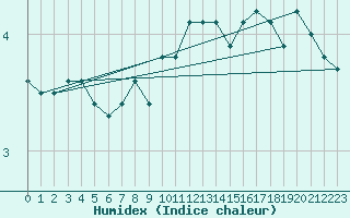 Courbe de l'humidex pour Roujan (34)