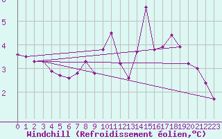 Courbe du refroidissement olien pour Sermange-Erzange (57)