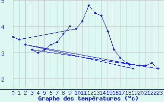 Courbe de tempratures pour Vilsandi