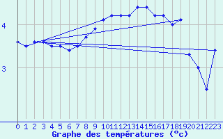 Courbe de tempratures pour Temelin