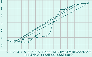 Courbe de l'humidex pour Cap Gris-Nez (62)