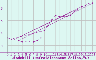 Courbe du refroidissement olien pour Charleville-Mzires / Mohon (08)