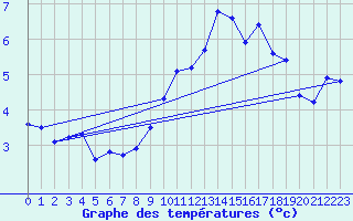 Courbe de tempratures pour Mont-Aigoual (30)