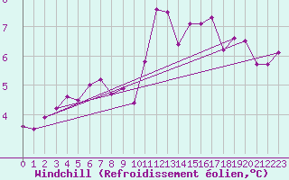 Courbe du refroidissement olien pour Chartres (28)