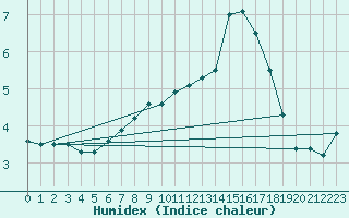 Courbe de l'humidex pour Salzburg / Freisaal
