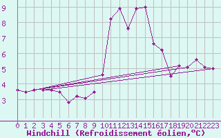 Courbe du refroidissement olien pour Bagnres-de-Luchon (31)