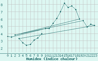 Courbe de l'humidex pour Rennes (35)