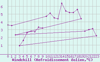 Courbe du refroidissement olien pour Potes / Torre del Infantado (Esp)