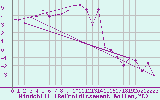 Courbe du refroidissement olien pour Temelin