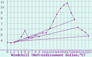 Courbe du refroidissement olien pour Douzens (11)