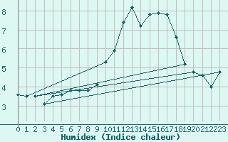 Courbe de l'humidex pour Beauvais (60)