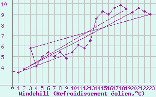 Courbe du refroidissement olien pour Locarno (Sw)