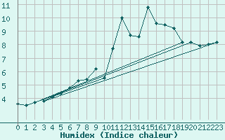 Courbe de l'humidex pour Kjobli I Snasa