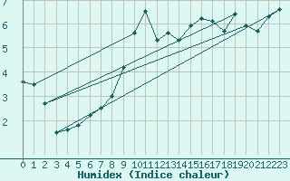 Courbe de l'humidex pour Tryvasshogda Ii