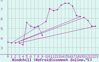 Courbe du refroidissement olien pour Malbosc (07)