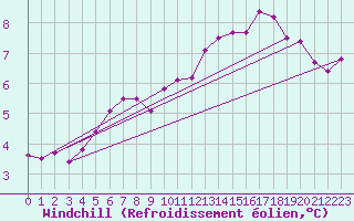 Courbe du refroidissement olien pour Paris Saint-Germain-des-Prs (75)