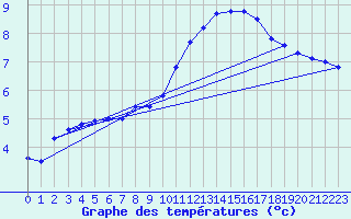 Courbe de tempratures pour Angers-Beaucouz (49)