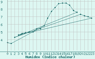 Courbe de l'humidex pour Angers-Beaucouz (49)