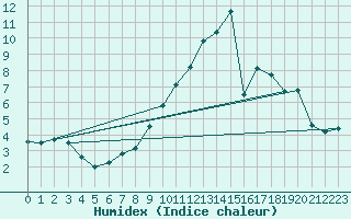 Courbe de l'humidex pour Lignerolles (03)