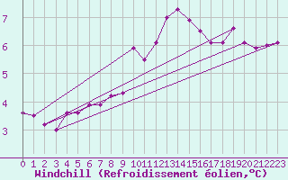 Courbe du refroidissement olien pour Lannion (22)