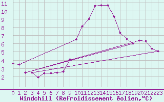 Courbe du refroidissement olien pour High Wicombe Hqstc