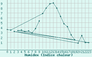 Courbe de l'humidex pour Coburg