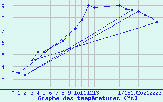 Courbe de tempratures pour Coleshill