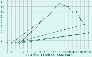 Courbe de l'humidex pour Ylistaro Pelma